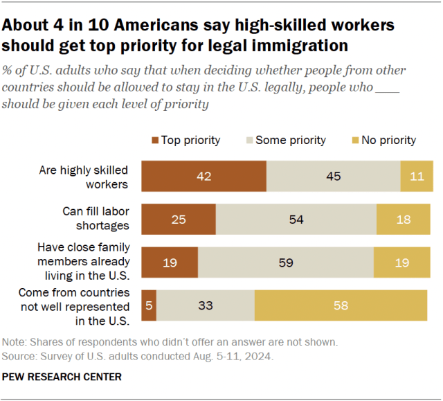 A horizontal stacked bar chart showing that about 9 in 10 Americans say high-skilled workers should get at least some priority for legal immigration.