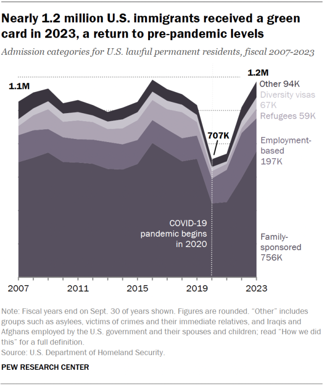 An area chart showing that. nearly 1.2 million U.S. immigrants received a green card in 2023, a return to pre-pandemic levels.