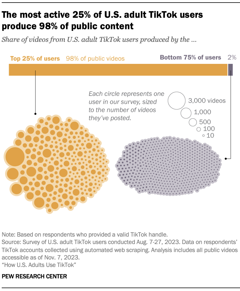 The most active 25% of U.S. adult TikTok users produce 98% of public content