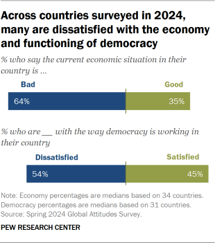 Opposing bar chart of medians showing that many rate their economic situations poorly and are dissatisfied with democracy