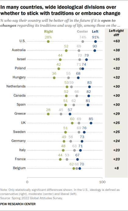 dotplot showing ideological difference between the left, center and right across 15 countries. In these countries, those on the left are more likely to say their country will be better off if it is open to changes than those on the right.