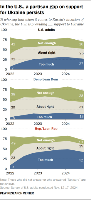 Area chart showing views of the U.S. providing too much, not enough, or about the right amount of support among the total sample, among Democrats and among Republicans.