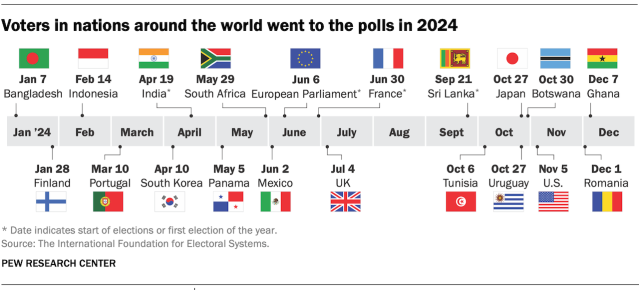 timeline showing election dates for many countries (and the European Parliament) around the world.