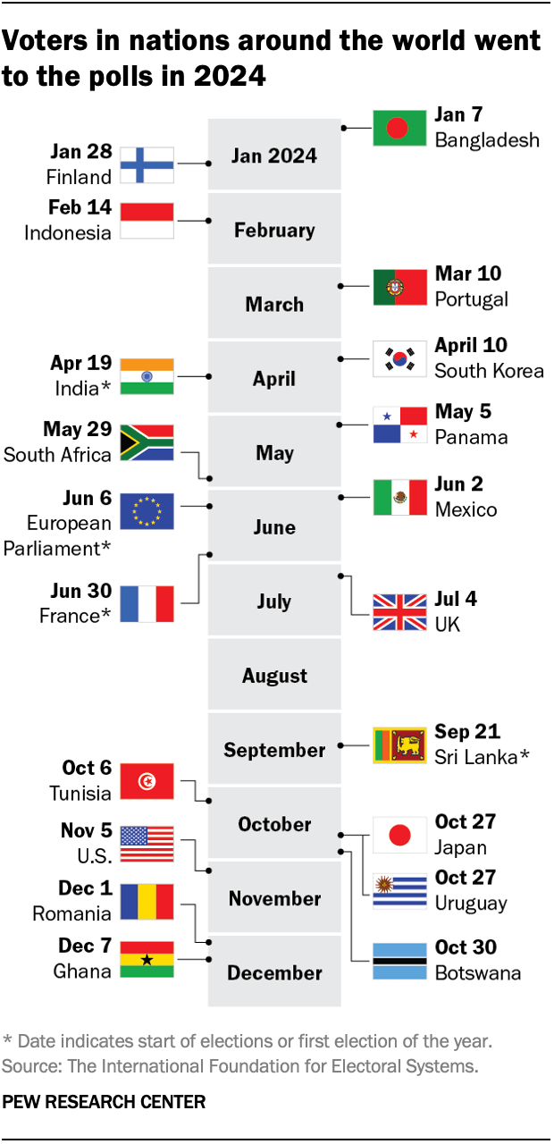 Timeline showing election dates for many countries (and the European Parliament) around the world.