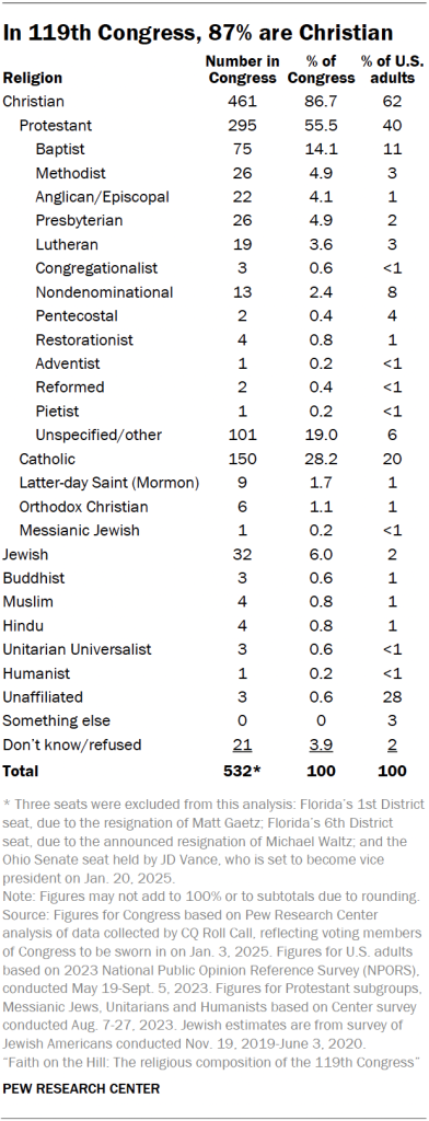 In 119th Congress, 87% are Christian