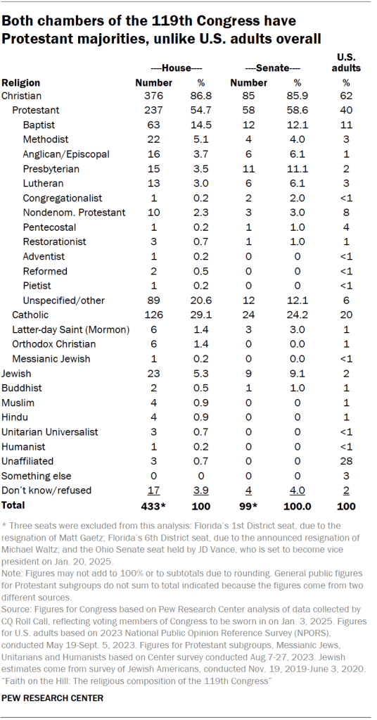 Both chambers of the 119th Congress have Protestant majorities, unlike U.S. adults overall