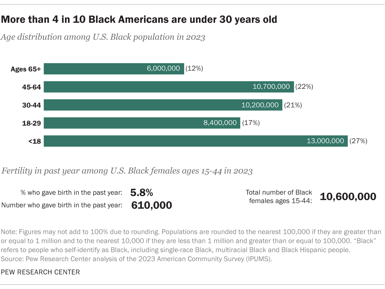 A bar chart showing that Nearly half of Black Americans are under 30 years old