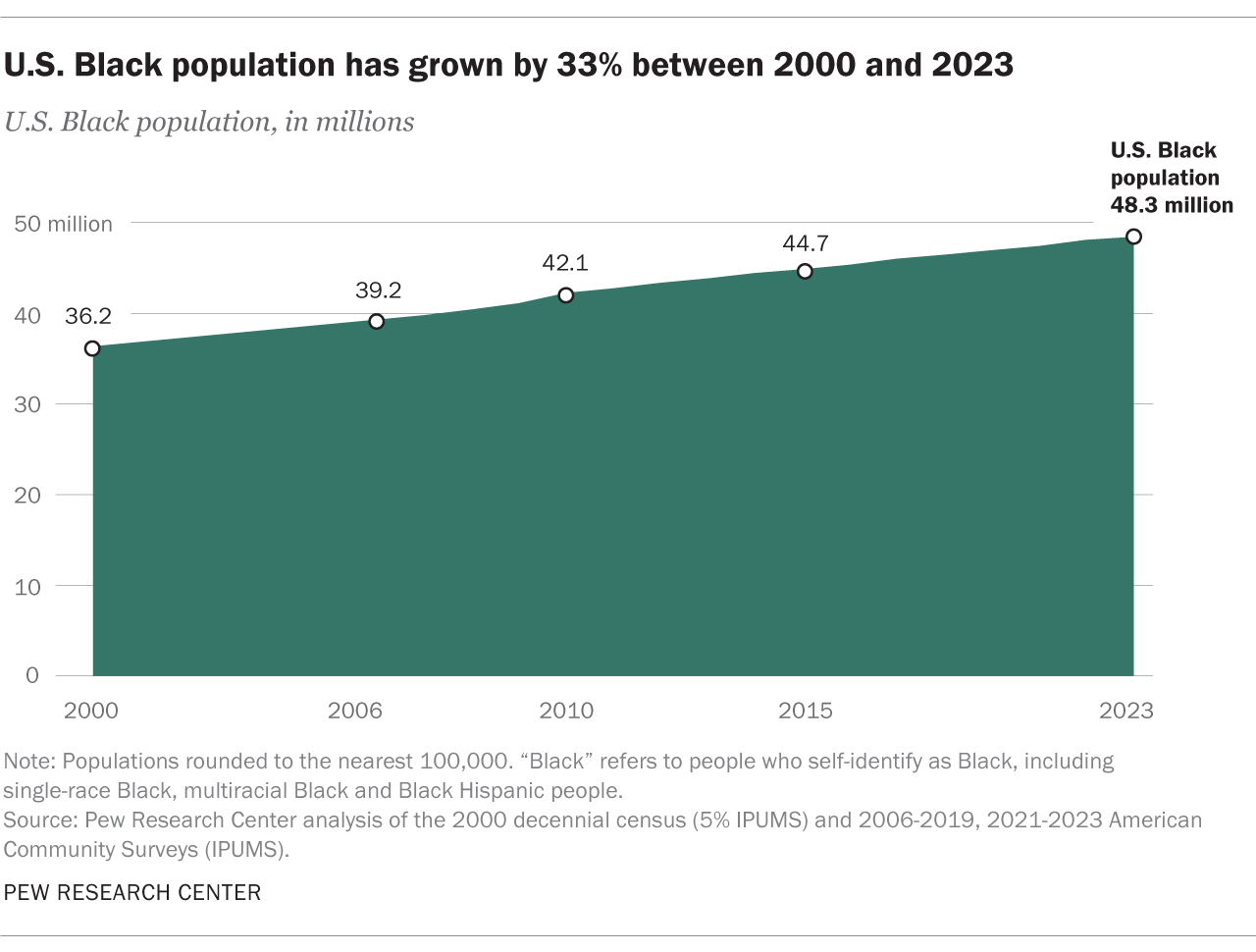 A line graph showing U.S. Black population has grown by 33% between 2000 and 2023