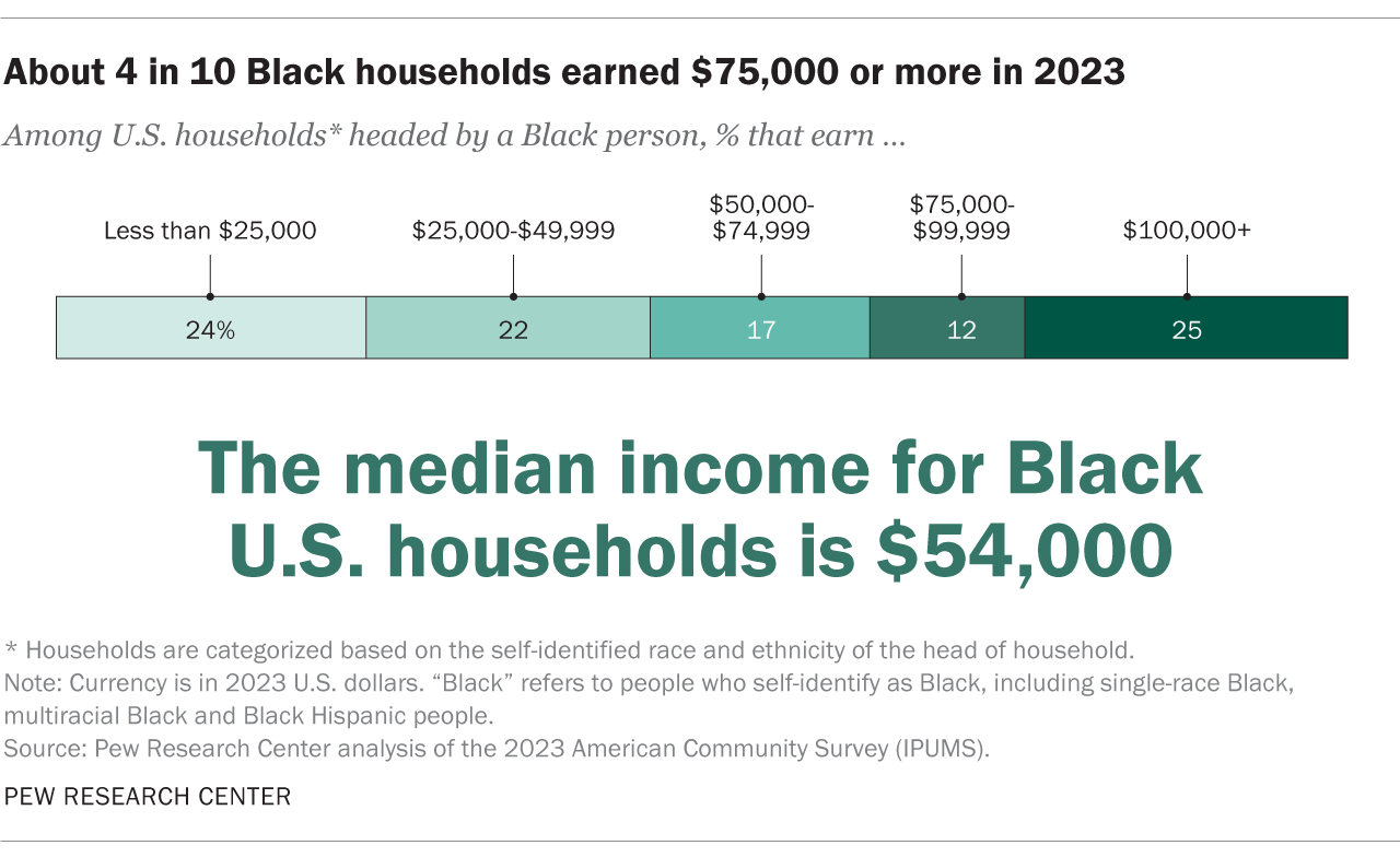 A bar chart showing that Nearly 4 in 10 Black U.S. households earned $75,000 or more in 2023