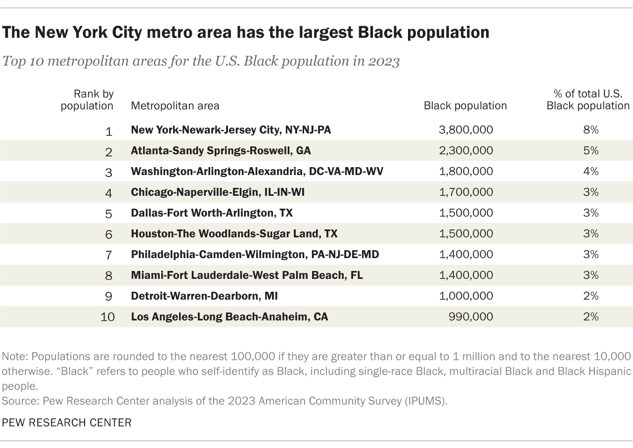 A table showing The New York City metropolitan area has the largest Black population