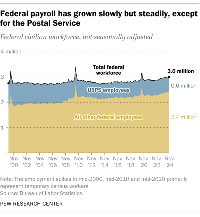 An area chart showing that federal payroll has grown slowly but steadily, except for the Postal Service.