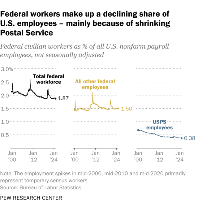 Line charts showing that federal workers make up a declining share of
U.S. employees - mainly because of shrinking
Postal Service.