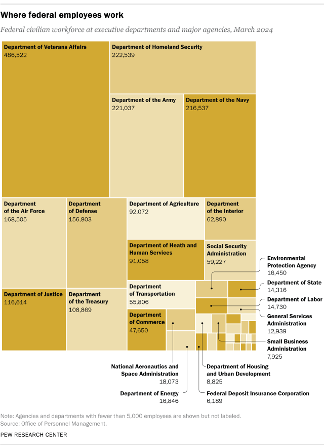 A chart showing where federal employees work.