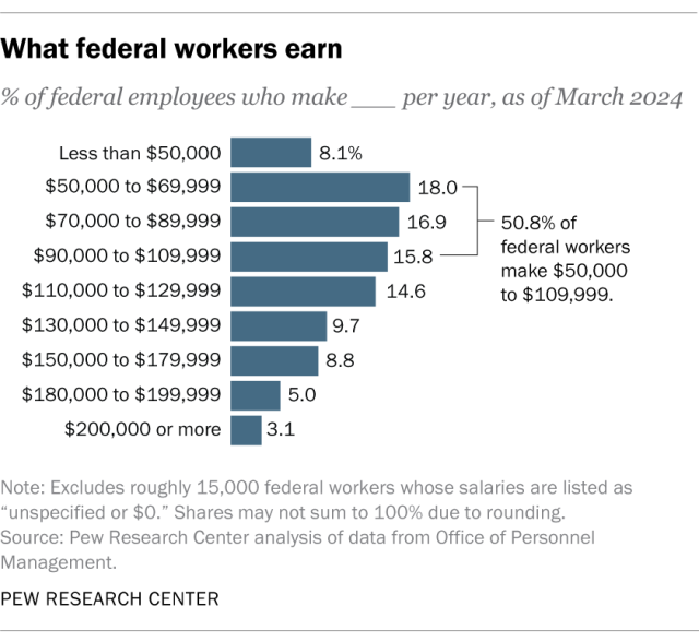 A bar chart showing what federal workers earn.