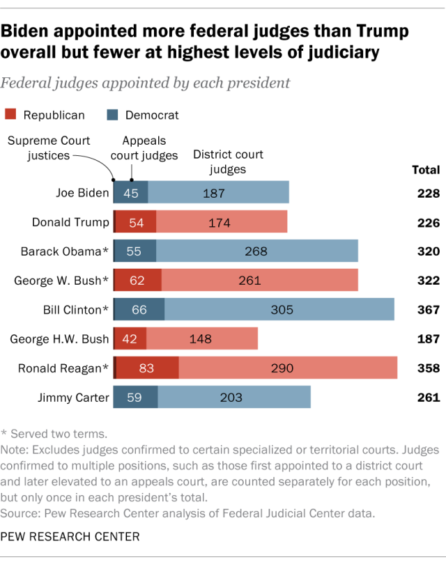 A horizontal stacked bar chart showing that Biden appointed more federal judges than Trump overall, but fewer at highest levels of judiciary.