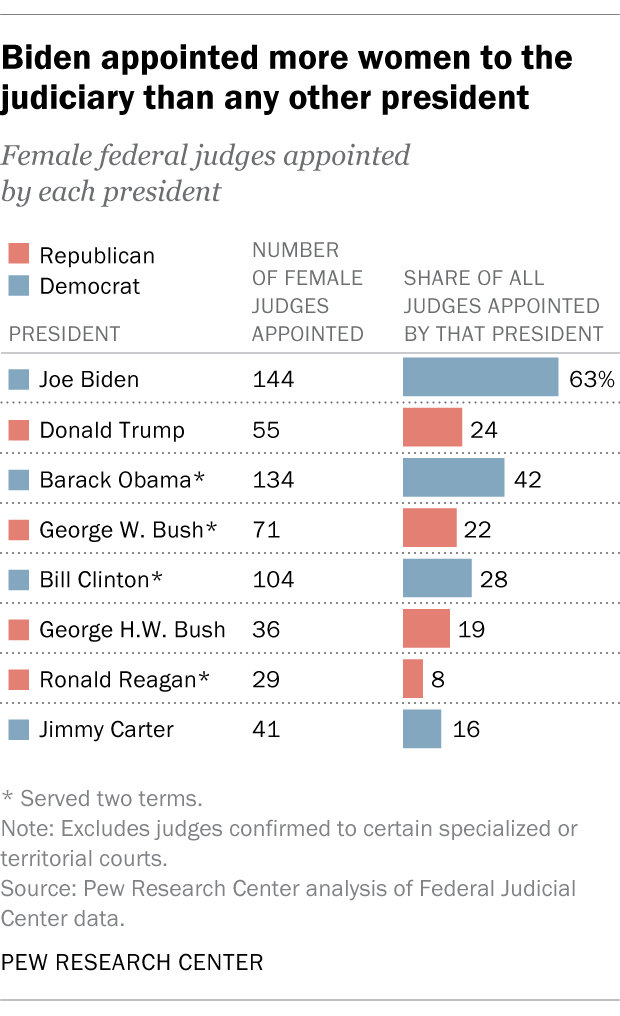 A bar chart showing that Biden appointed more women to the judiciary than any other president.