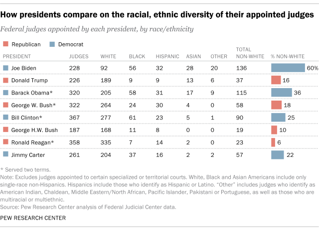 A table showing how presidents compare on the racial, ethnic diversity of their appointed judges.