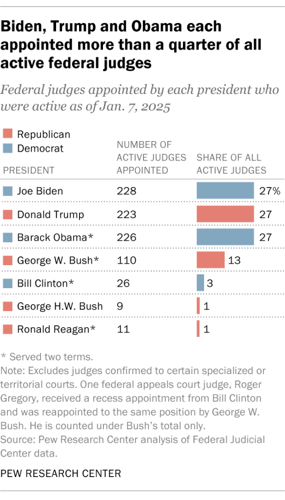 Biden, Trump and Obama each appointed more than a quarter of all active federal judges