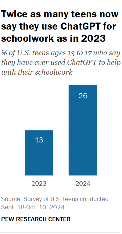 A bar chart showing that twice as many teens now say they use ChatGPT for schoolwork as in 2023.