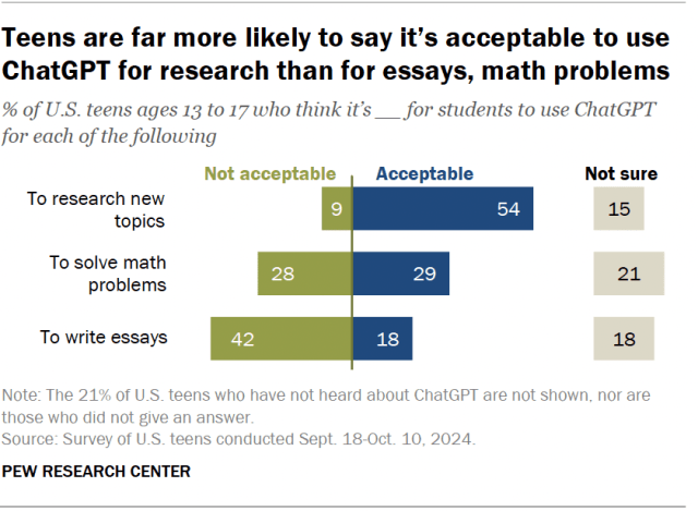 A diverging bar chart showing that teens are far more likely to say it’s acceptable to use ChatGPT for research than for essays, math problems.