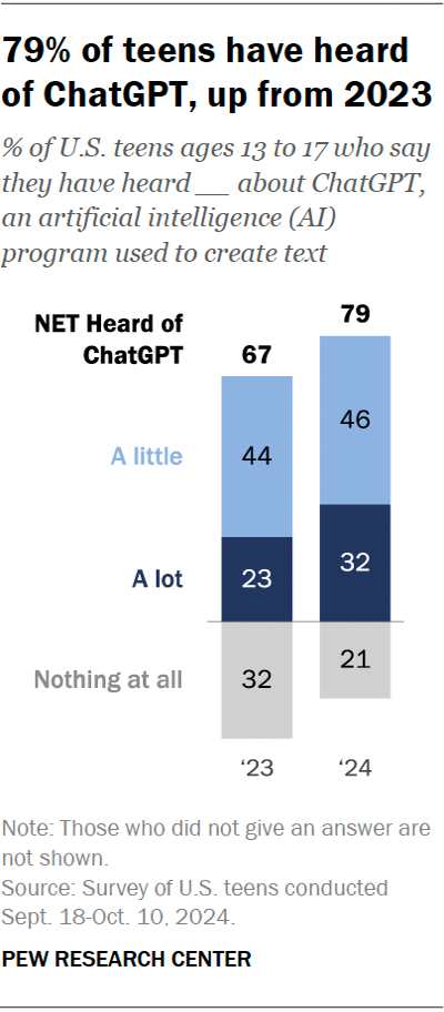 A stacked bar chart showing that 79% of teens have heard of ChatGPT, up from 2023.