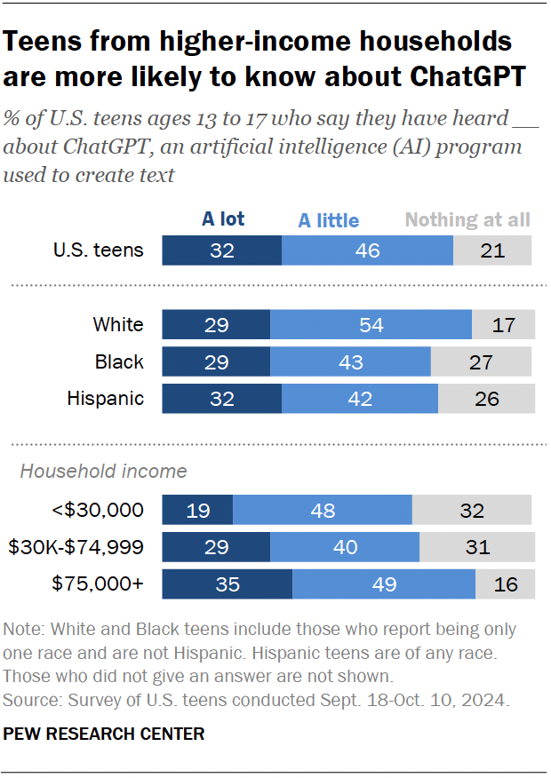 A horizontal stacked bar chart showing that teens from higher-income households are more likely to know about ChatGPT.