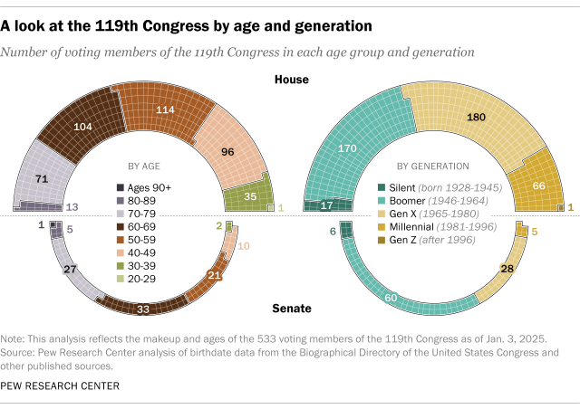 A chart showing the the 119th Congress by age and generation.