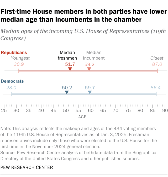 A chart showing that first-time House members in both parties have lower median age than incumbents in the chamber.