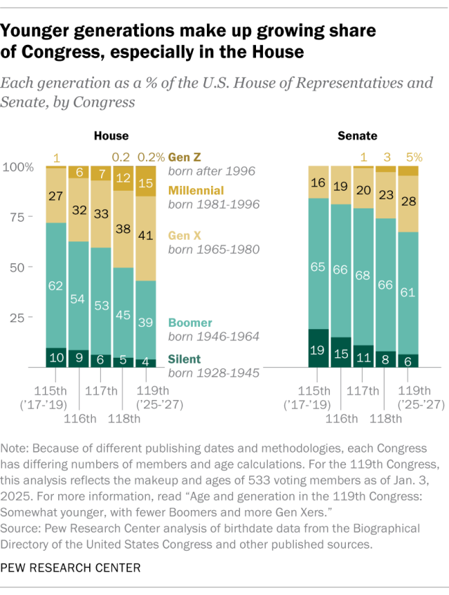 A stacked bar chart showing that younger generations make up growing share of Congress, especially in the House.