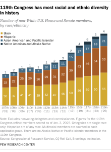 A stacked bar chart showing that the 119th Congress has most racial and ethnic diversity in history.