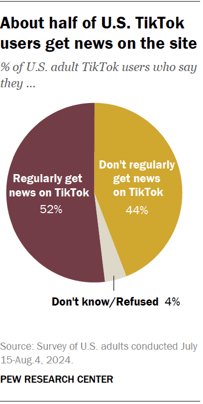 A pie chart showing that about half of U.S. TikTok users get news on the site.