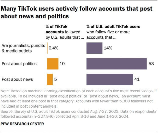 A bar chart showing that many TikTok users actively follow accounts that post about news and politics.