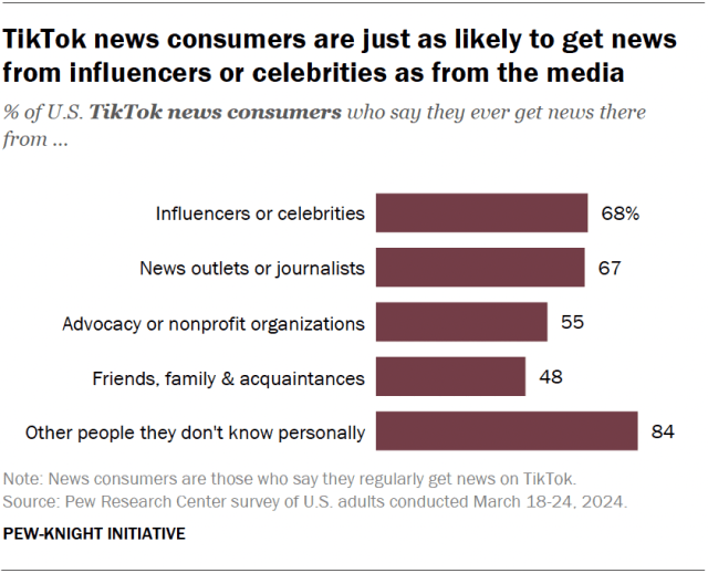 A bar chart showing that TikTok news consumers are just as likely to get news from influencers or celebrities as from the media.