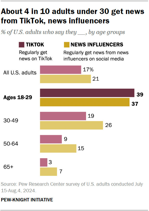 A bar chart showing that about 4 in 10 adults under 30 get news from TikTok, news influencers.