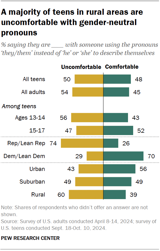 A majority of teens in rural areas are uncomfortable with gender-neutral pronouns