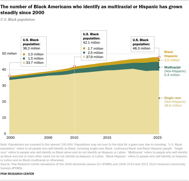 An area line chart showing the change in the U.S. Black population between 2000 and 2023. The chart shows that among the U.S. Black population, both multiracial and Hispanic groups have grown steadily since 2000. In 2023, the multiracial, non-Hispanic Black population was 5.4 million. The Black Hispanic population was 3.0 million. The single race, non-Hispanic Black population grew to 39.6 from 33.7 million in 2000.