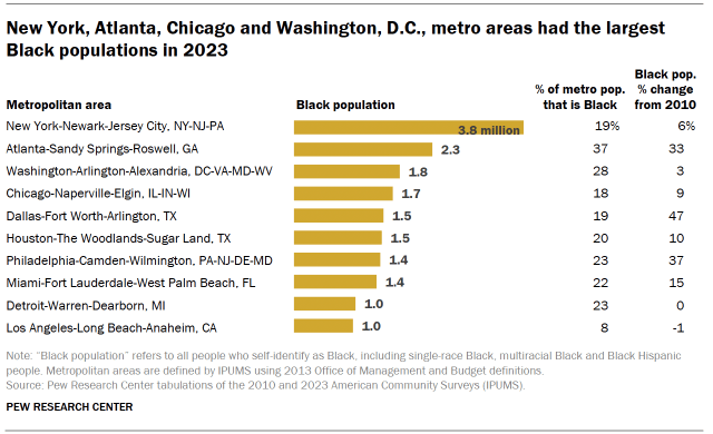 A table and horizontal bar chart showing the top ten U.S. metropolitan areas for size of Black populations in 2023. The chart shows that New York, Atlanta, Washington, D.C., and Chicago are the largest metropolitan areas by Black population. Los Angeles saw their Black populations decrease since 2010.