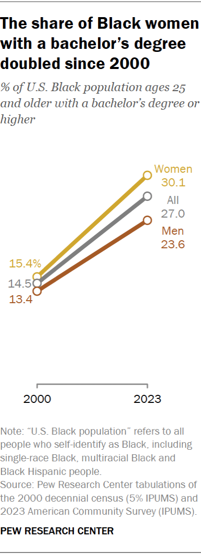 A line chart showing the educational attainment for Black adults in 2000 and 2023. The chart shows that a growing share of Black adults ages 25 and older have at least a bachelor’s degree. While 23.6% of Black men have bachelor’s degrees, 30.1% of Black women do.