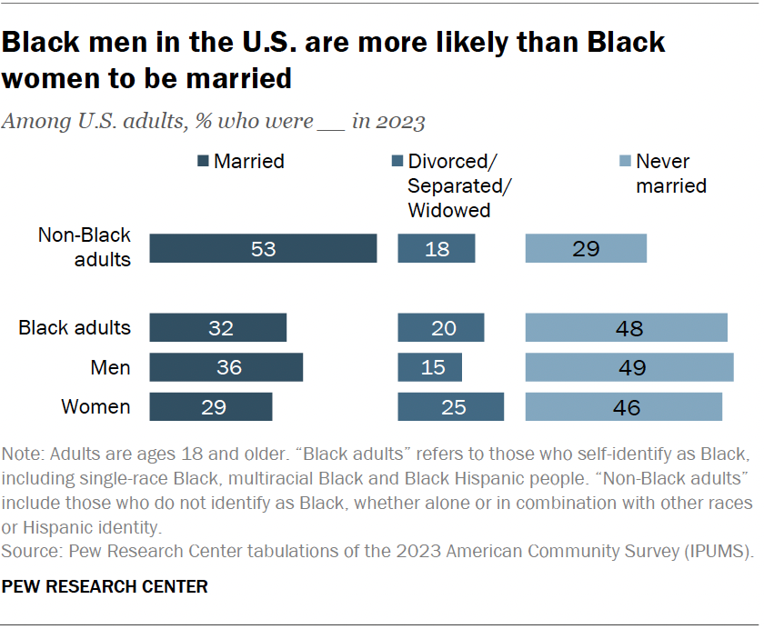 Black men in the U.S. are more likely than Black women to be married