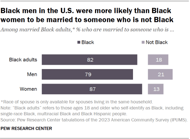 A horizontal bar chart showing the share of Black adults, Black men, and Black women who are married to someone who is not Black. The chart shows that Black men are more likely than Black women to be married to someone who is not Black. 18% of all married Black adults are married to someone who is not Black.