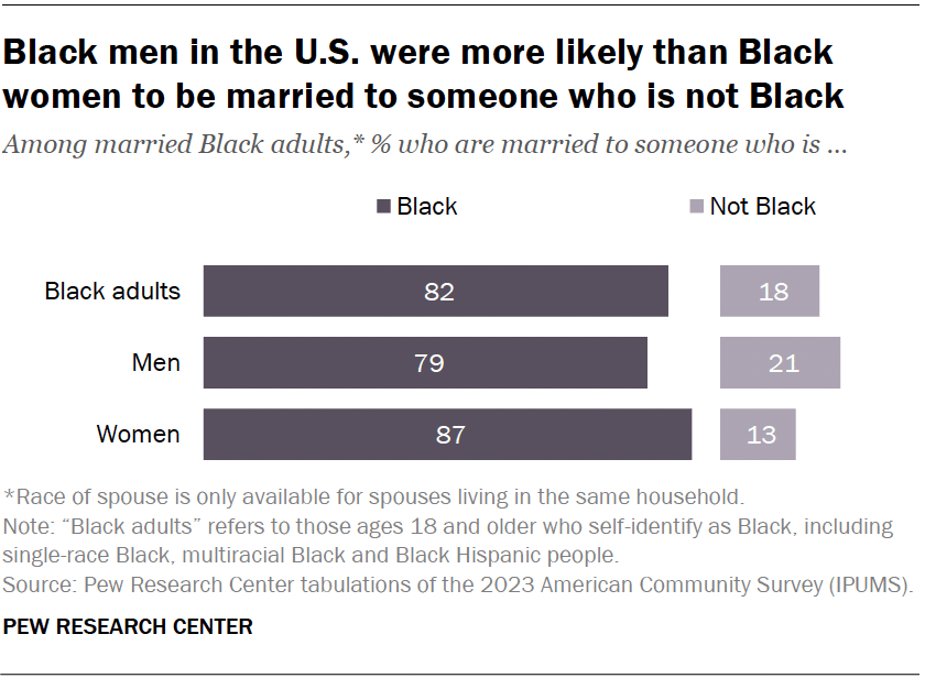 Black men in the U.S. were more likely than Black women to be married to someone who is not Black