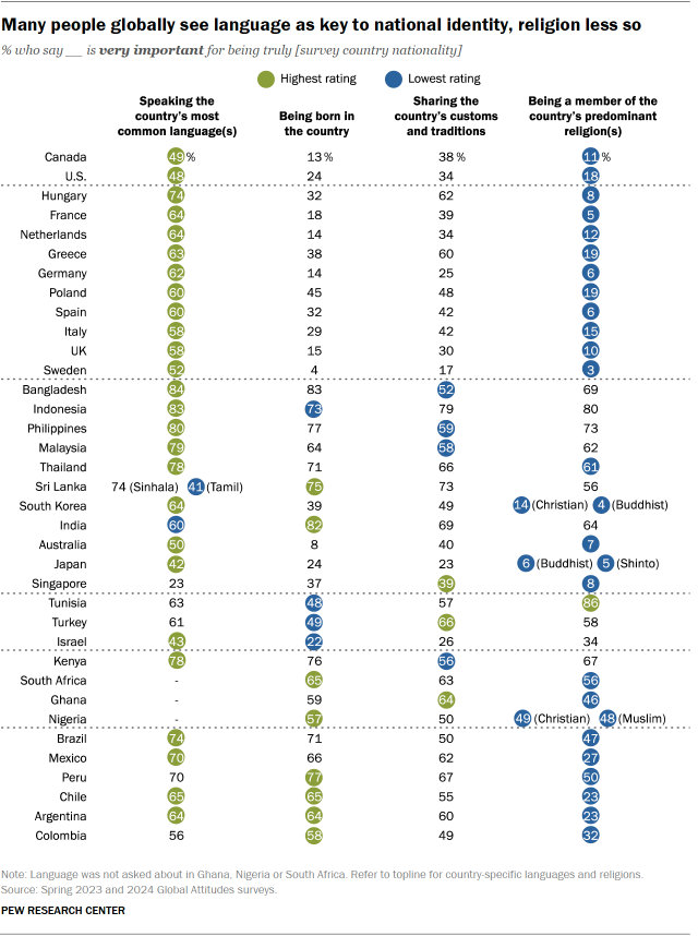 A table showing that many people globally see language as key to national identity, religion less so.