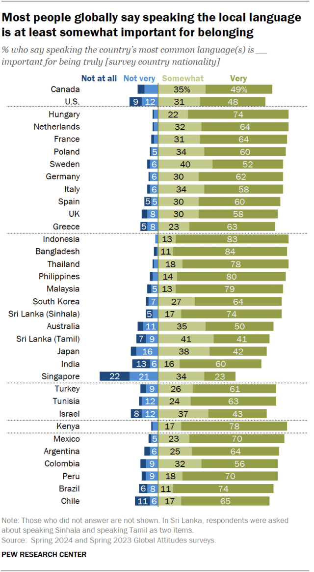 A diverging bar chart showing that, across 33 countries, most say speaking the local language is at least somewhat important for belonging.