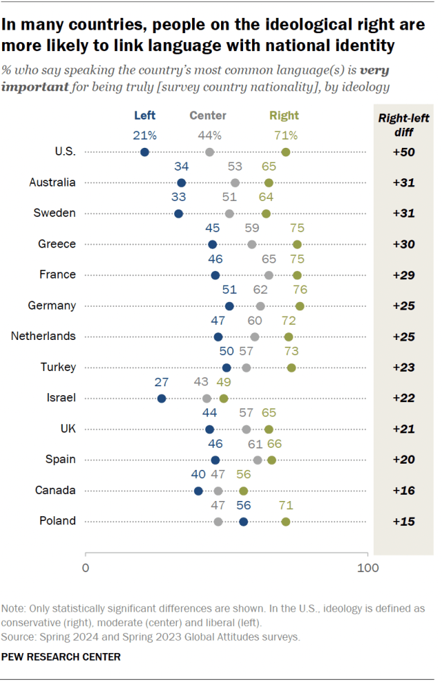 A dot plot showing that, in many countries, people on the ideological right are more likely to link language with national identity.