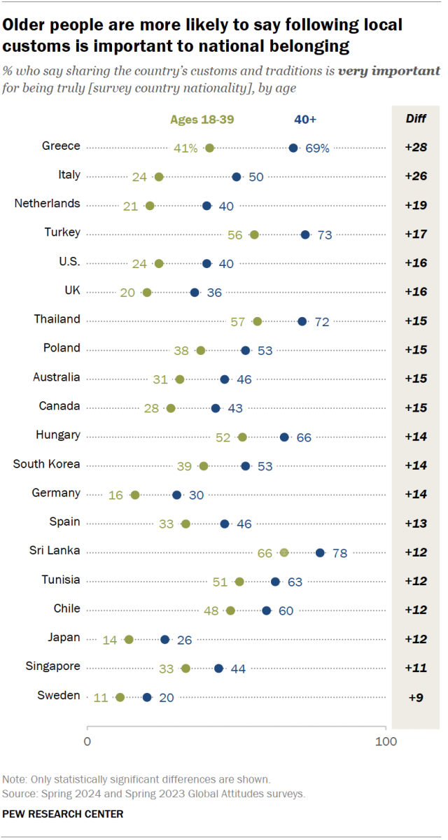 A dot plot showing that older people are more likely to say following local customs is important to national belonging.