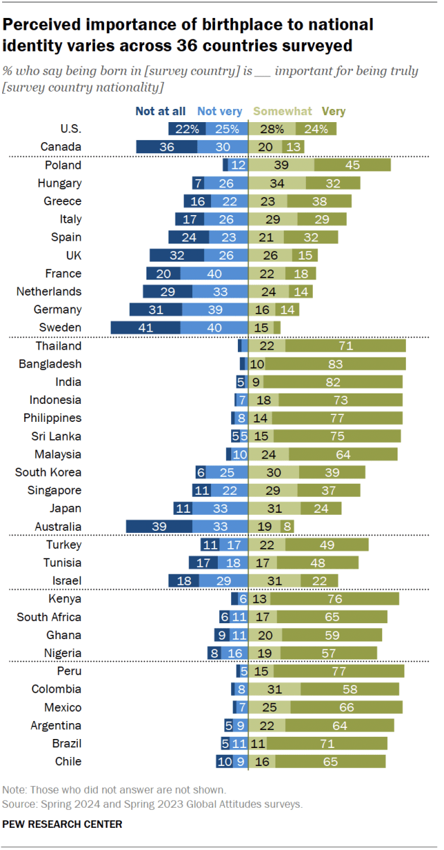 A diverging bar chart showing that perceived importance of birthplace to national identity varies across 36 countries surveyed.