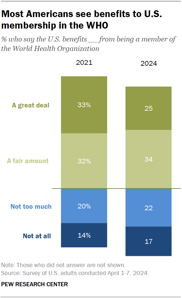 A stacked bar chart showing that most Americans see benefits to U.S. membership in the WHO.