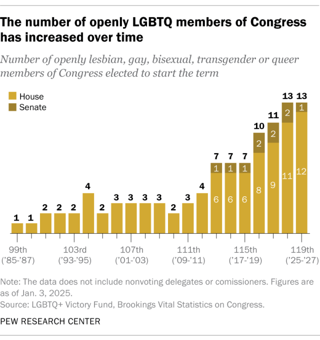 A bar chart showing the number of openly LGBTQ members of Congress has increased over time.