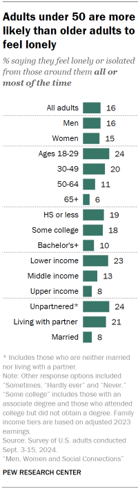 Chart shows Adults under 50 are more likely than older adults to feel lonely