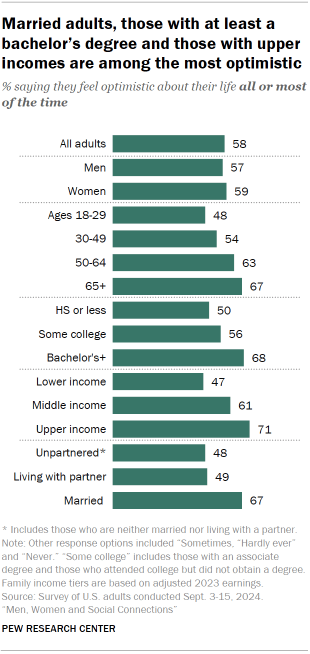 Chart shows Married adults, those with at least a bachelor’s degree and those with upper incomes are among the most optimistic